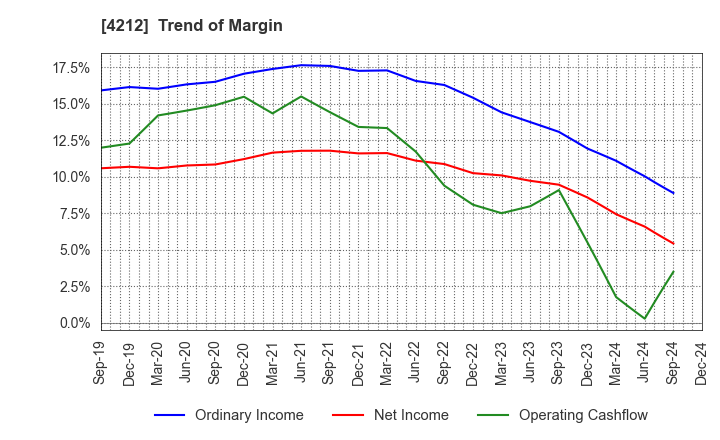 4212 Sekisui Jushi Corporation: Trend of Margin