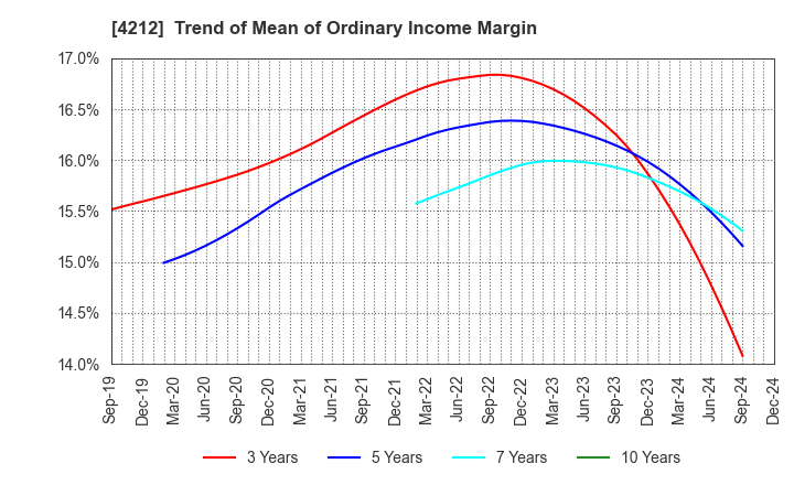 4212 Sekisui Jushi Corporation: Trend of Mean of Ordinary Income Margin