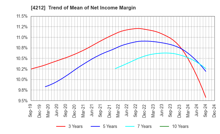 4212 Sekisui Jushi Corporation: Trend of Mean of Net Income Margin