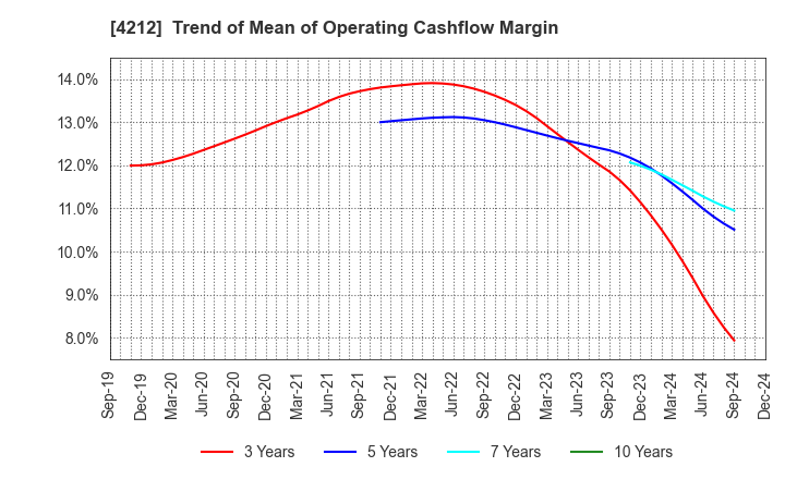 4212 Sekisui Jushi Corporation: Trend of Mean of Operating Cashflow Margin