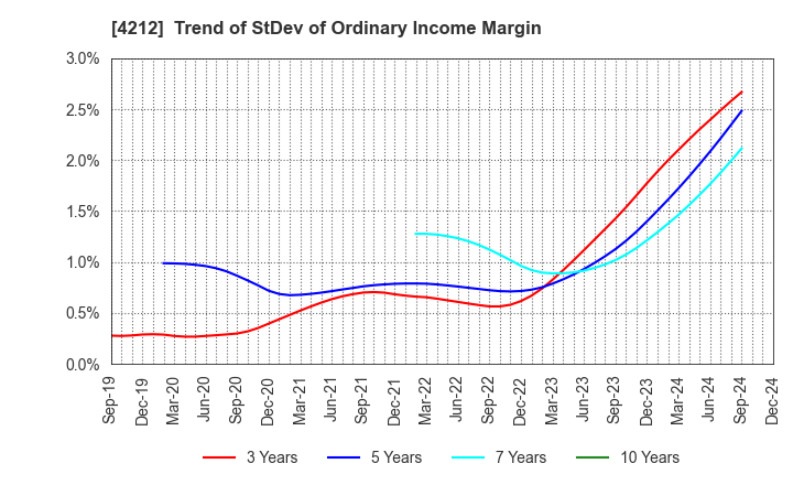 4212 Sekisui Jushi Corporation: Trend of StDev of Ordinary Income Margin