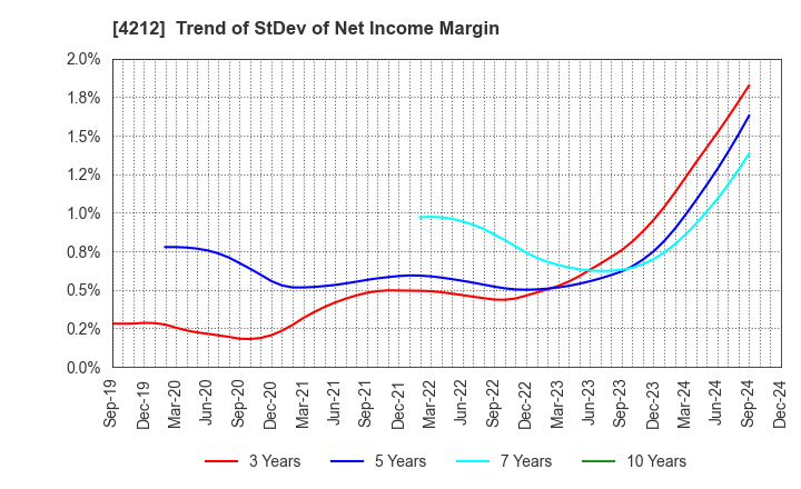 4212 Sekisui Jushi Corporation: Trend of StDev of Net Income Margin