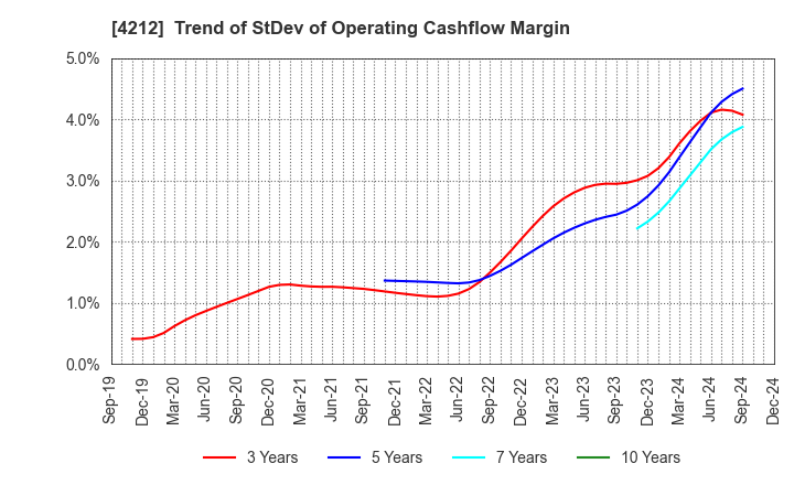 4212 Sekisui Jushi Corporation: Trend of StDev of Operating Cashflow Margin