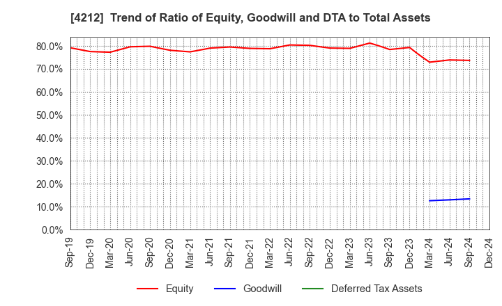 4212 Sekisui Jushi Corporation: Trend of Ratio of Equity, Goodwill and DTA to Total Assets