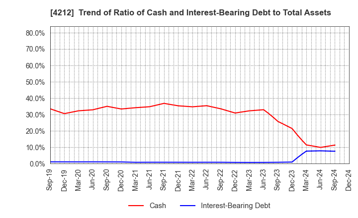 4212 Sekisui Jushi Corporation: Trend of Ratio of Cash and Interest-Bearing Debt to Total Assets