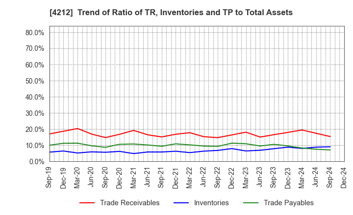 4212 Sekisui Jushi Corporation: Trend of Ratio of TR, Inventories and TP to Total Assets