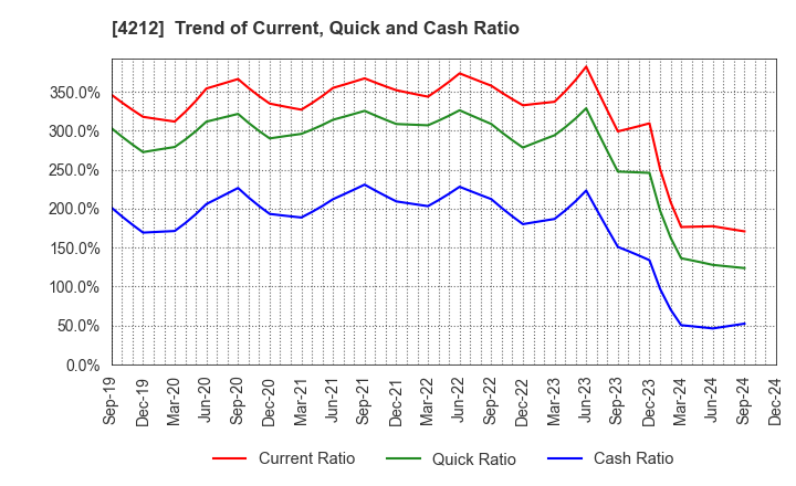 4212 Sekisui Jushi Corporation: Trend of Current, Quick and Cash Ratio