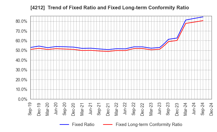 4212 Sekisui Jushi Corporation: Trend of Fixed Ratio and Fixed Long-term Conformity Ratio