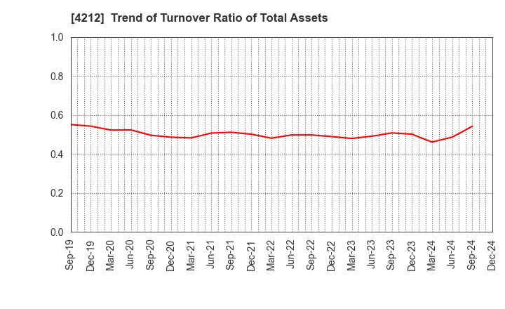 4212 Sekisui Jushi Corporation: Trend of Turnover Ratio of Total Assets