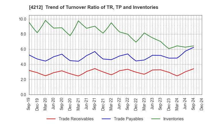 4212 Sekisui Jushi Corporation: Trend of Turnover Ratio of TR, TP and Inventories