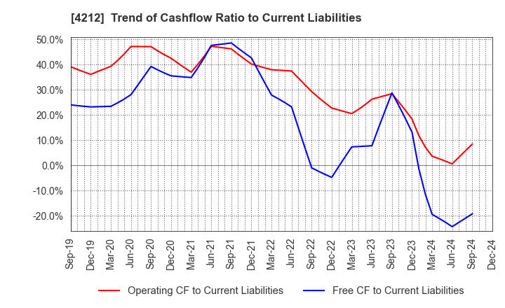 4212 Sekisui Jushi Corporation: Trend of Cashflow Ratio to Current Liabilities