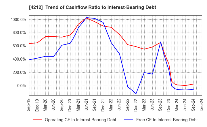 4212 Sekisui Jushi Corporation: Trend of Cashflow Ratio to Interest-Bearing Debt