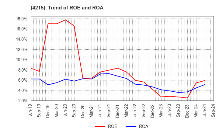 4215 C.I. TAKIRON Corporation: Trend of ROE and ROA