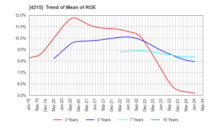 4215 C.I. TAKIRON Corporation: Trend of Mean of ROE