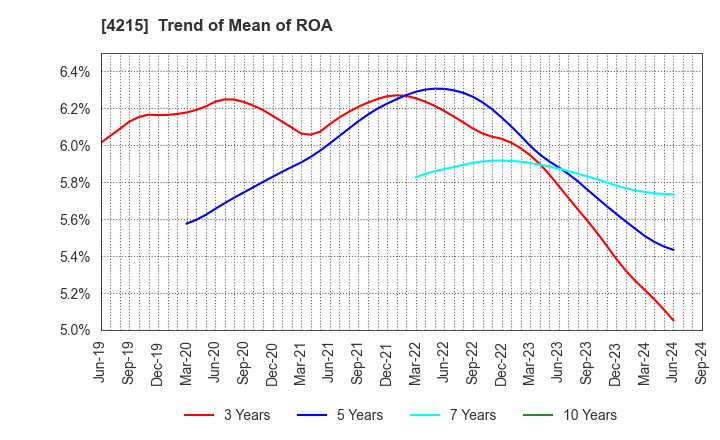 4215 C.I. TAKIRON Corporation: Trend of Mean of ROA