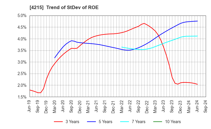 4215 C.I. TAKIRON Corporation: Trend of StDev of ROE