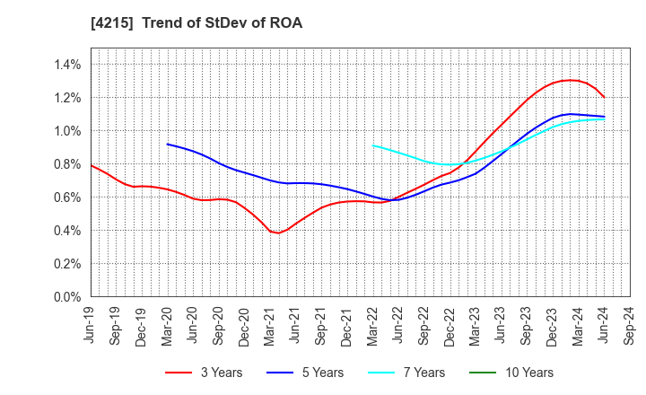 4215 C.I. TAKIRON Corporation: Trend of StDev of ROA