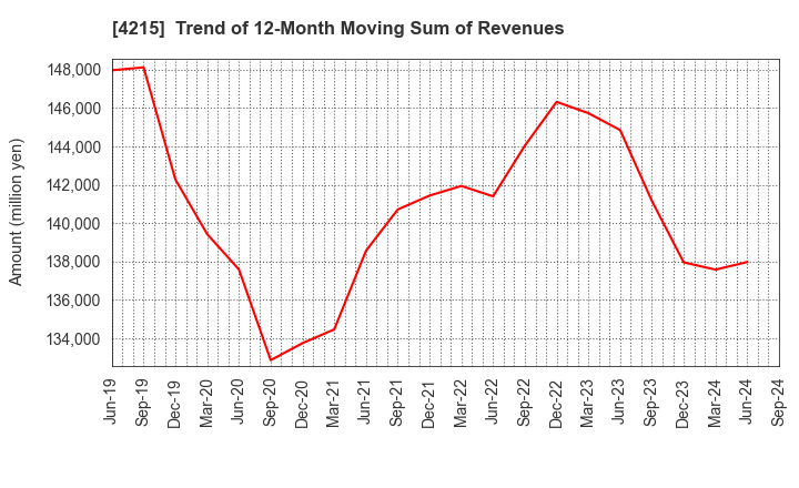 4215 C.I. TAKIRON Corporation: Trend of 12-Month Moving Sum of Revenues