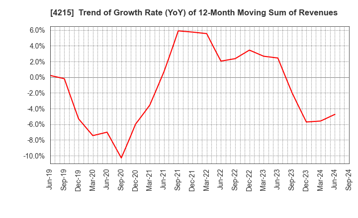 4215 C.I. TAKIRON Corporation: Trend of Growth Rate (YoY) of 12-Month Moving Sum of Revenues