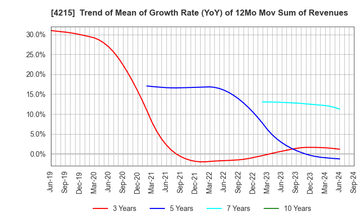 4215 C.I. TAKIRON Corporation: Trend of Mean of Growth Rate (YoY) of 12Mo Mov Sum of Revenues