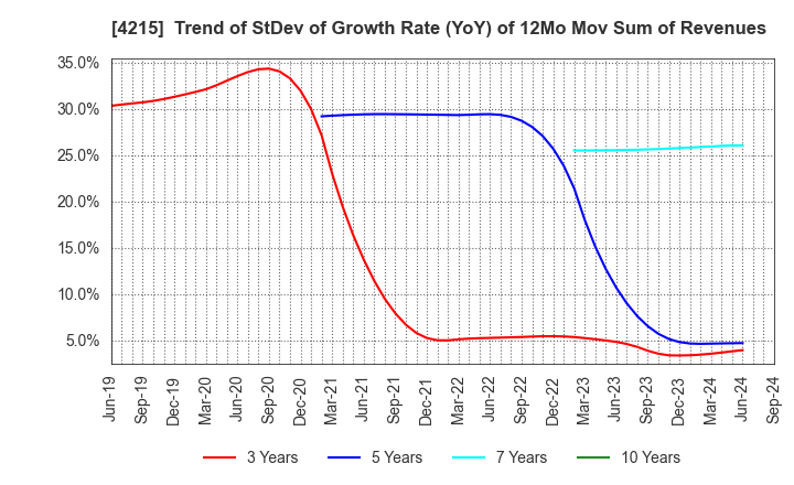 4215 C.I. TAKIRON Corporation: Trend of StDev of Growth Rate (YoY) of 12Mo Mov Sum of Revenues