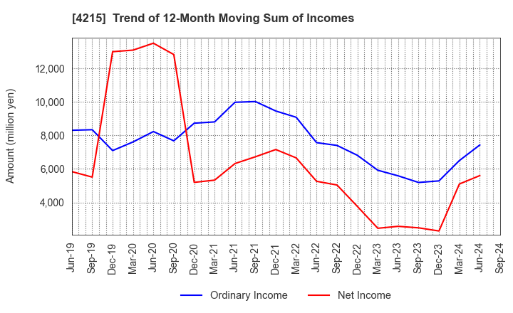 4215 C.I. TAKIRON Corporation: Trend of 12-Month Moving Sum of Incomes