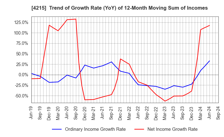 4215 C.I. TAKIRON Corporation: Trend of Growth Rate (YoY) of 12-Month Moving Sum of Incomes