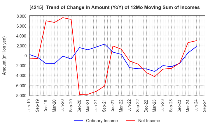 4215 C.I. TAKIRON Corporation: Trend of Change in Amount (YoY) of 12Mo Moving Sum of Incomes