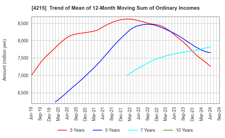 4215 C.I. TAKIRON Corporation: Trend of Mean of 12-Month Moving Sum of Ordinary Incomes