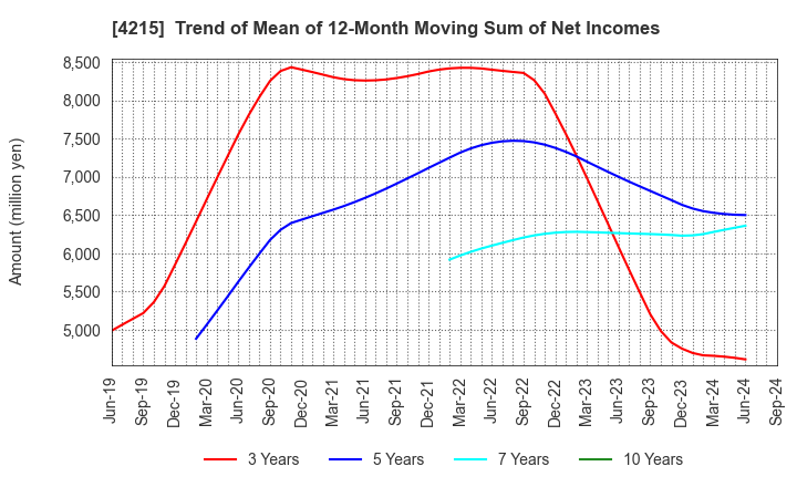 4215 C.I. TAKIRON Corporation: Trend of Mean of 12-Month Moving Sum of Net Incomes