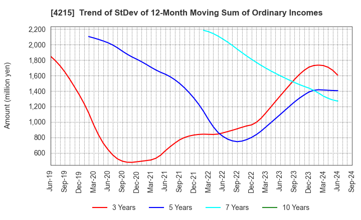 4215 C.I. TAKIRON Corporation: Trend of StDev of 12-Month Moving Sum of Ordinary Incomes