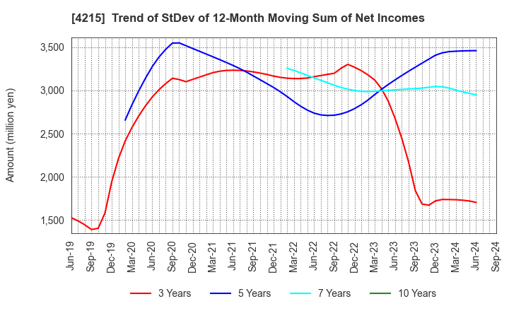 4215 C.I. TAKIRON Corporation: Trend of StDev of 12-Month Moving Sum of Net Incomes