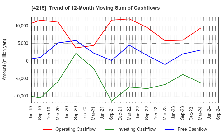 4215 C.I. TAKIRON Corporation: Trend of 12-Month Moving Sum of Cashflows