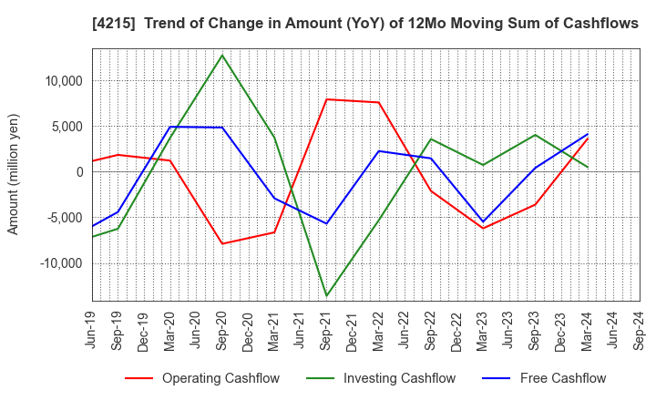 4215 C.I. TAKIRON Corporation: Trend of Change in Amount (YoY) of 12Mo Moving Sum of Cashflows