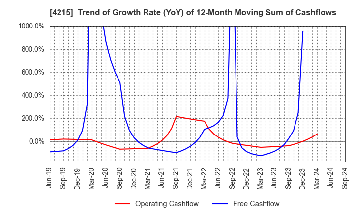 4215 C.I. TAKIRON Corporation: Trend of Growth Rate (YoY) of 12-Month Moving Sum of Cashflows