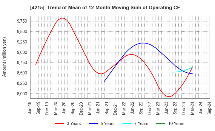 4215 C.I. TAKIRON Corporation: Trend of Mean of 12-Month Moving Sum of Operating CF