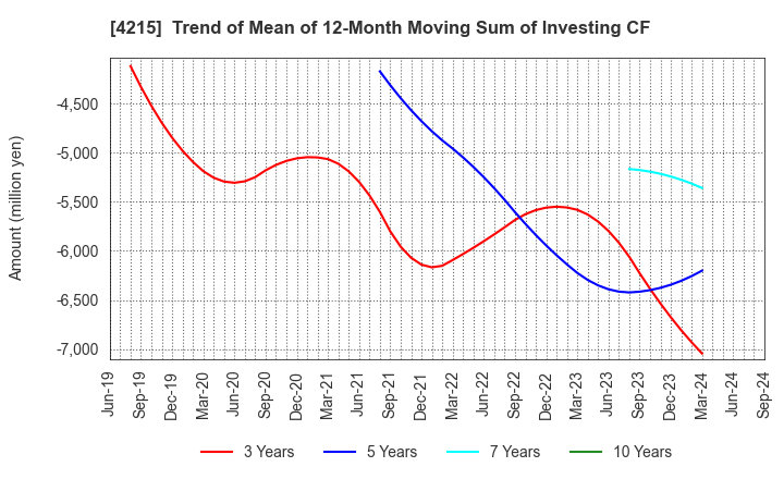 4215 C.I. TAKIRON Corporation: Trend of Mean of 12-Month Moving Sum of Investing CF