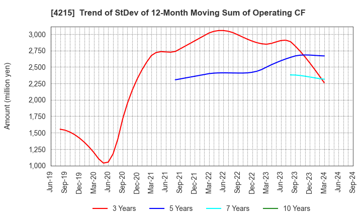 4215 C.I. TAKIRON Corporation: Trend of StDev of 12-Month Moving Sum of Operating CF