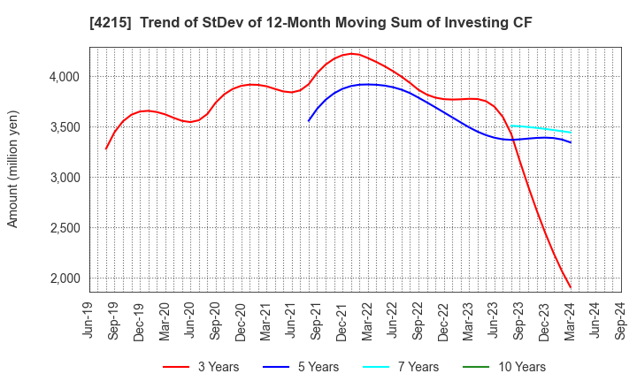 4215 C.I. TAKIRON Corporation: Trend of StDev of 12-Month Moving Sum of Investing CF