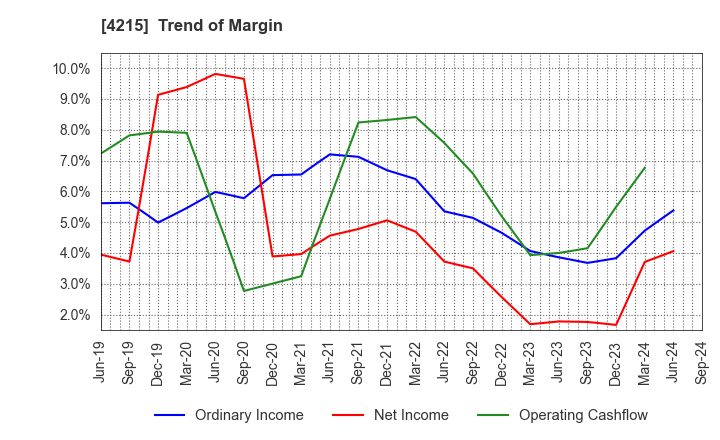 4215 C.I. TAKIRON Corporation: Trend of Margin