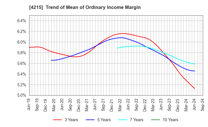 4215 C.I. TAKIRON Corporation: Trend of Mean of Ordinary Income Margin