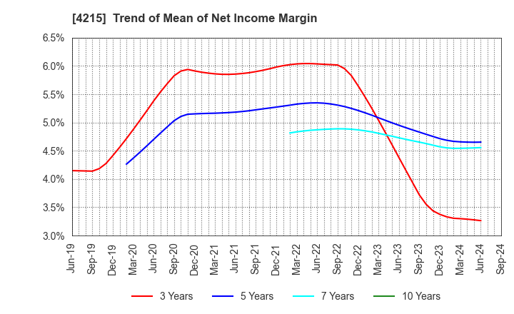 4215 C.I. TAKIRON Corporation: Trend of Mean of Net Income Margin