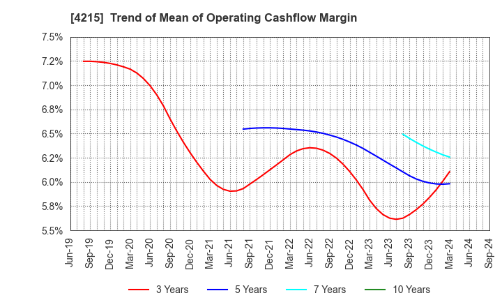 4215 C.I. TAKIRON Corporation: Trend of Mean of Operating Cashflow Margin