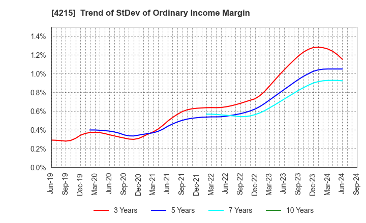 4215 C.I. TAKIRON Corporation: Trend of StDev of Ordinary Income Margin