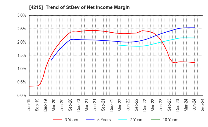 4215 C.I. TAKIRON Corporation: Trend of StDev of Net Income Margin