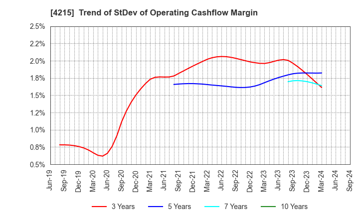 4215 C.I. TAKIRON Corporation: Trend of StDev of Operating Cashflow Margin