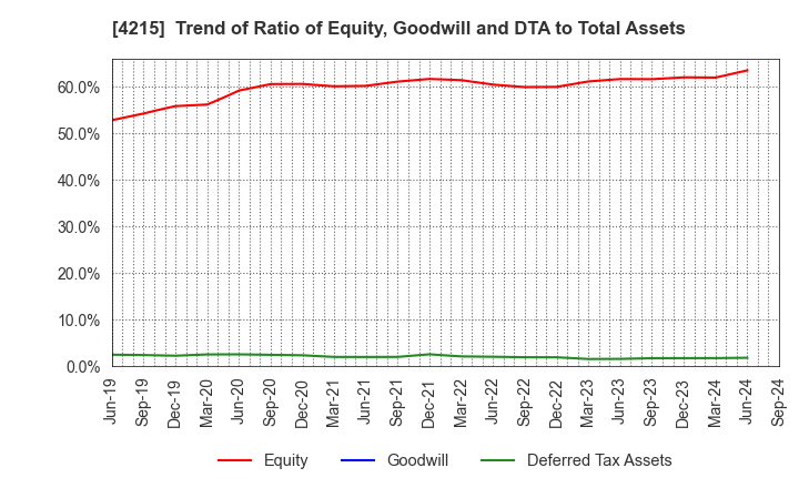 4215 C.I. TAKIRON Corporation: Trend of Ratio of Equity, Goodwill and DTA to Total Assets