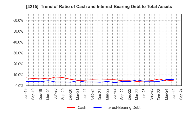 4215 C.I. TAKIRON Corporation: Trend of Ratio of Cash and Interest-Bearing Debt to Total Assets