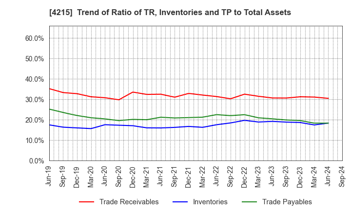 4215 C.I. TAKIRON Corporation: Trend of Ratio of TR, Inventories and TP to Total Assets