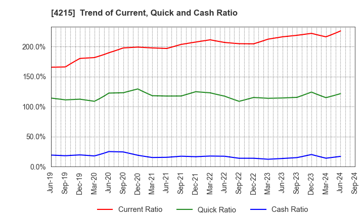 4215 C.I. TAKIRON Corporation: Trend of Current, Quick and Cash Ratio